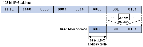 Multicast Addresses