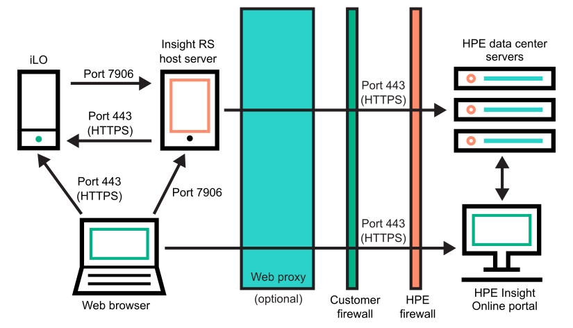 Document Display | HPE Support Center