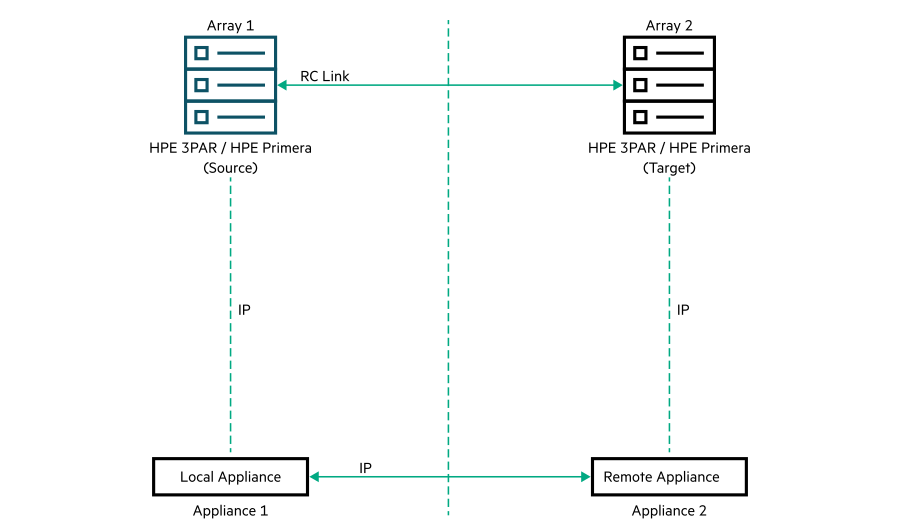 Remote Copy management by RMC appliance at each site | HPE Recovery ...