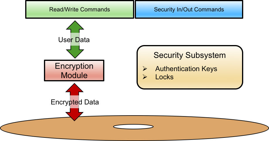 Fixed Drive Encryption Encryption Encrypting Data At Rest How To Verify Data At Rest Encryption In A