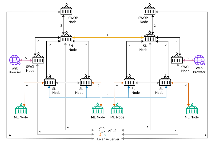 Swarm Learning Component Interactions