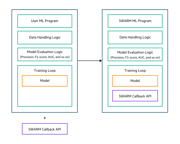 Adapting an ML Algorithm for Swarm Learning