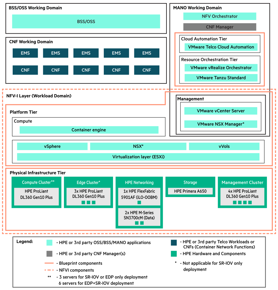 This diagram illustrates the HPE Telco Core Blueprint components.