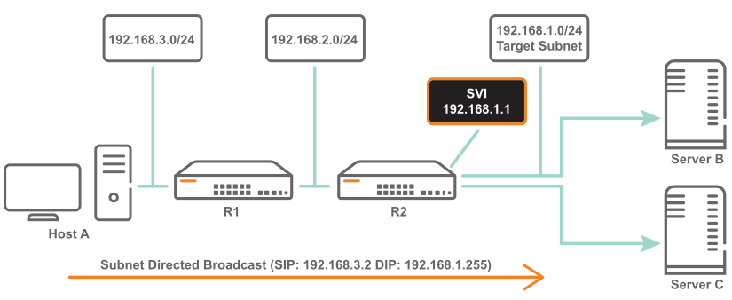 SVI: IP Directed Broadcast