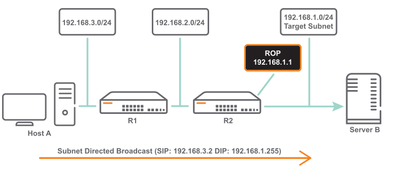 ROP: IP Directed Broadcast