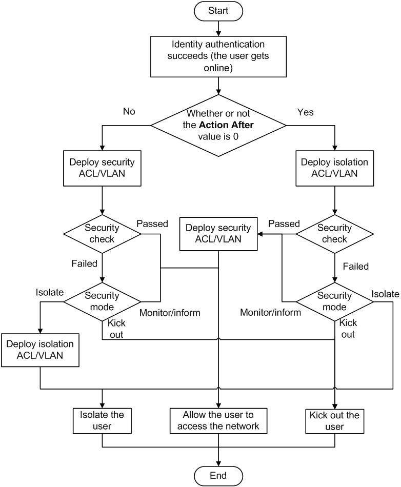 Security check flow chart