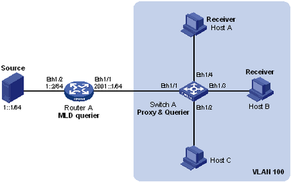 MLD snooping proxying configuration example