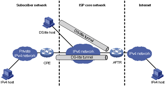 Ipv4 Over Ipv6 Tunneling