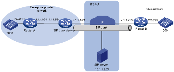 Sip Trunk Configuration Examples