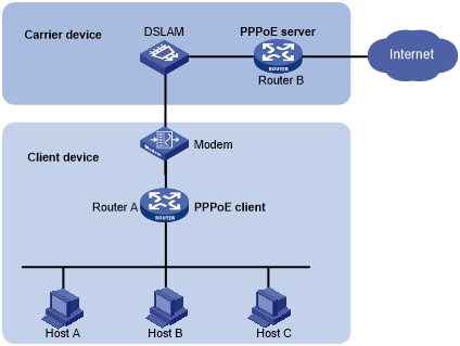 PPPoE network structure