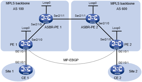 Configuring Mpls L3vpn Inter-as Option C