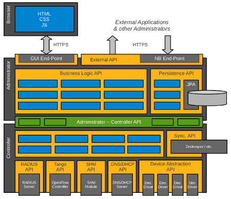 Overview (sdn-apidoc 2.5.14 API)