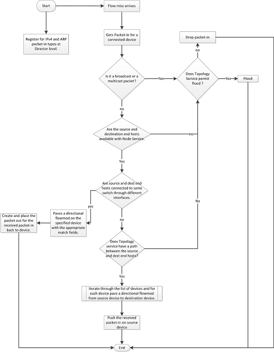 ​Path Daemon flowchart