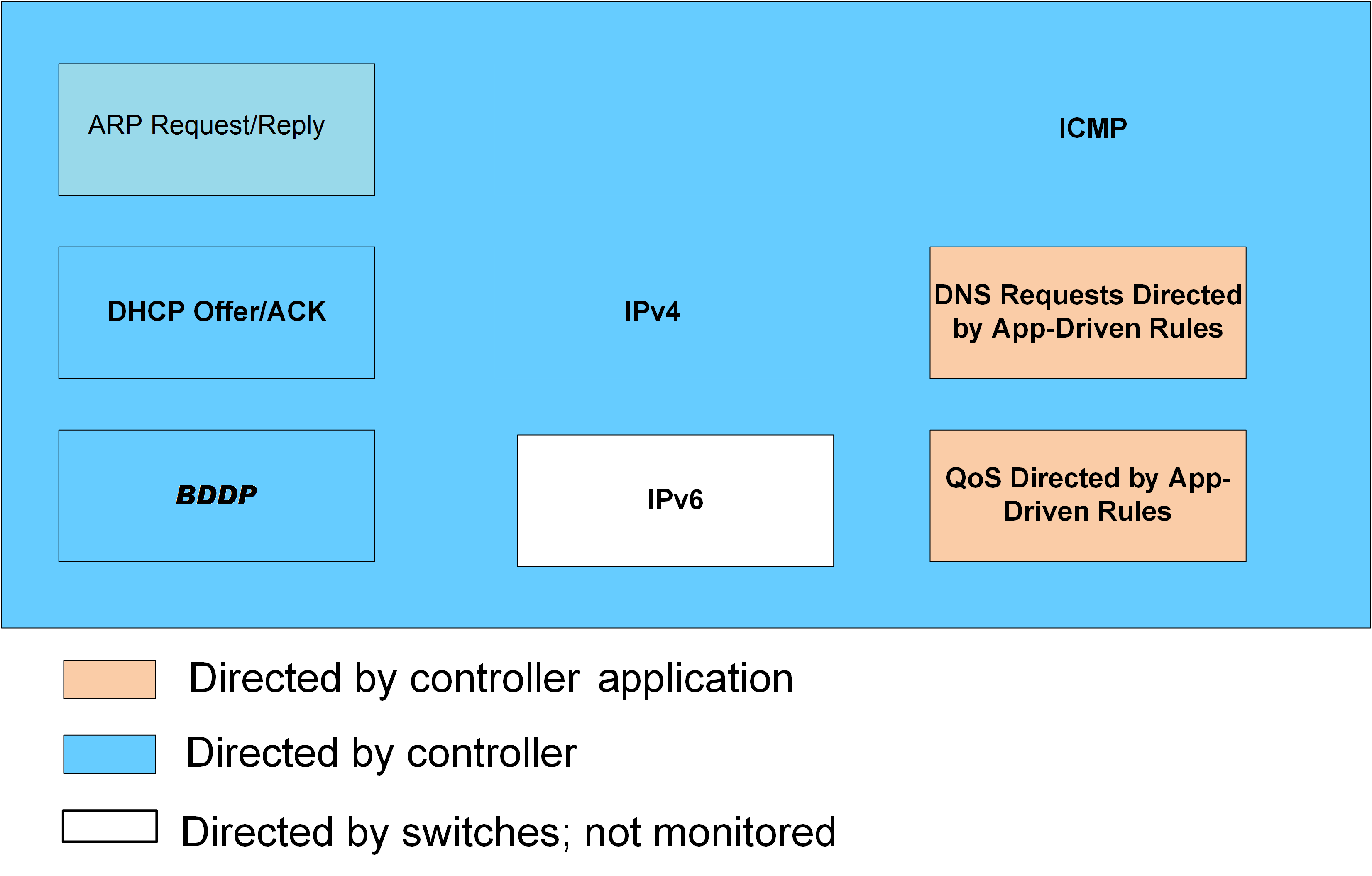 Controller operation with hybrid mode disabled