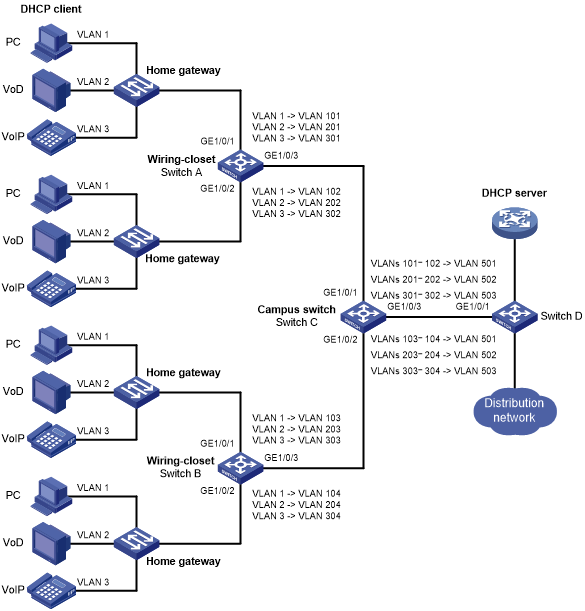 Example: Configuring One-to-one And Many-to-one VLAN Mapping