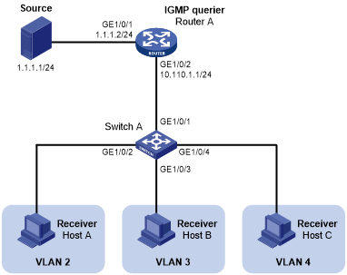 Port-based multicast VLAN configuration example