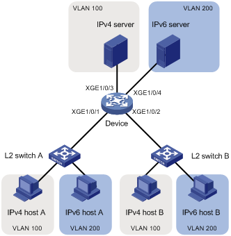 Protocol-based VLAN configuration example