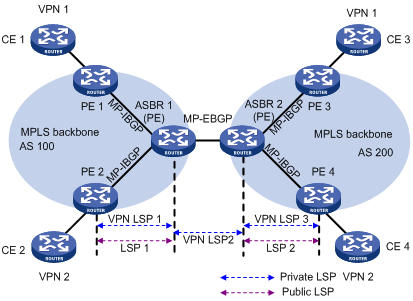 Inter-AS VPN