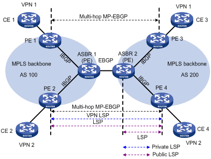 Inter-AS VPN