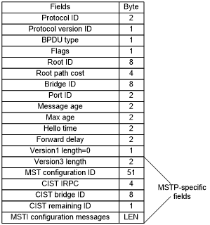 MSTP Protocol Frames