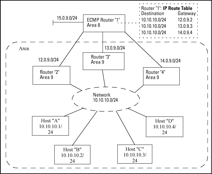 Example of OSPF ECMP multiple next-hop routing (inter-area)