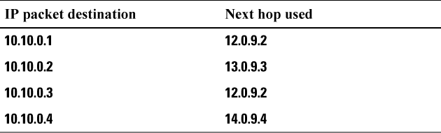 Example of traffic distribution on ECMP next-hop routers