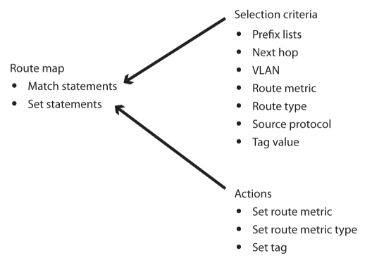 Route policy components