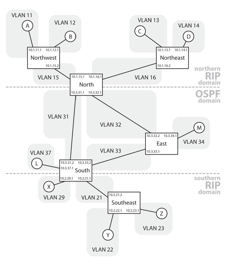 Network for redistribution example