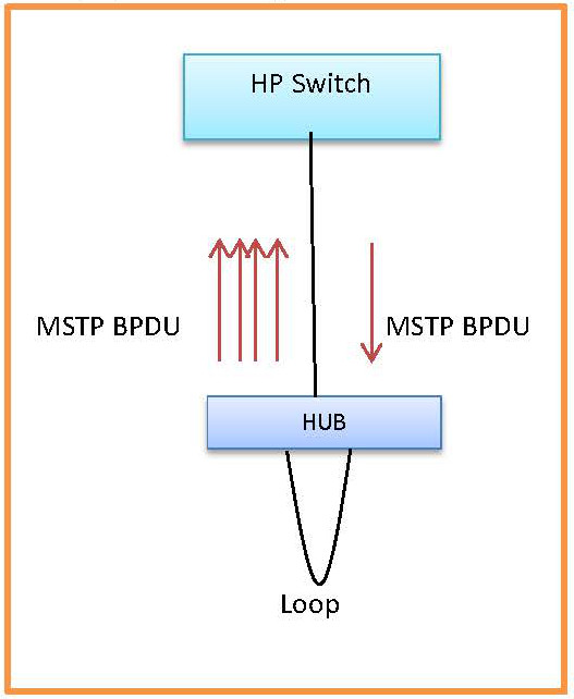 MSTP BPDU path