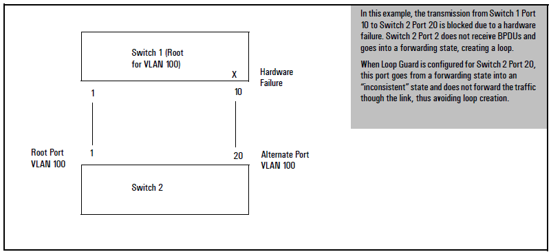 Loop creation with transmission failure