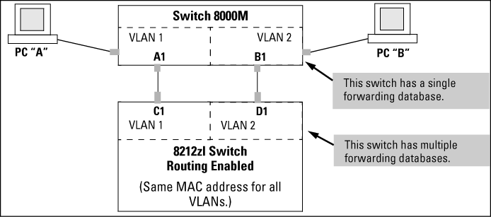 Invalid forwarding