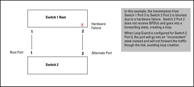 Loop creation with transmission failure