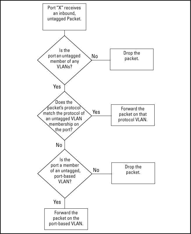 Untagged VLAN operation