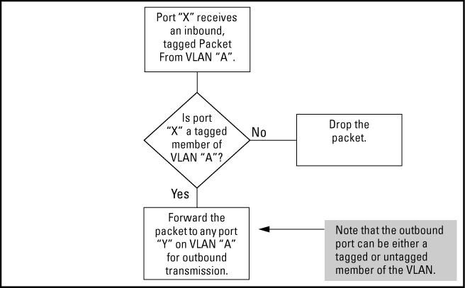 Tagged VLAN operation