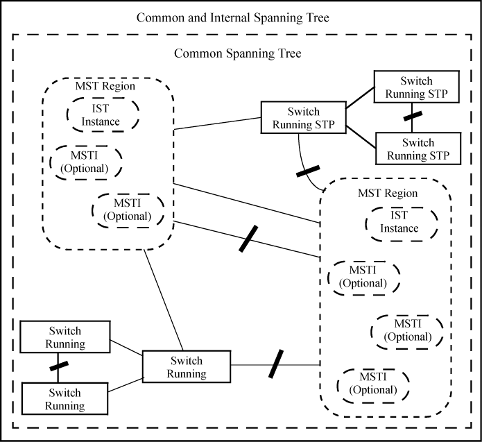 An MSTP network with legacy STP and RSTP devices connected