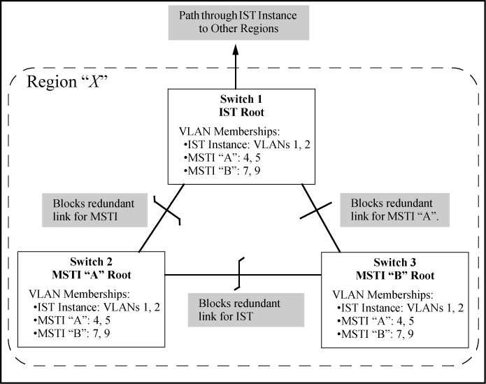 Active topologies built by three independent MST instances