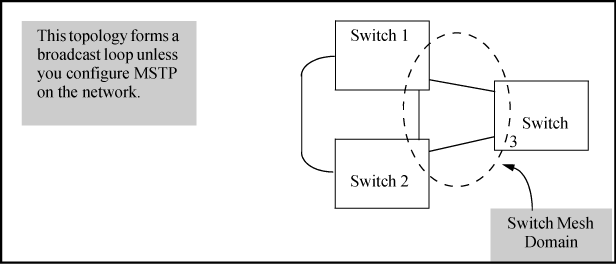 A unsupported topology