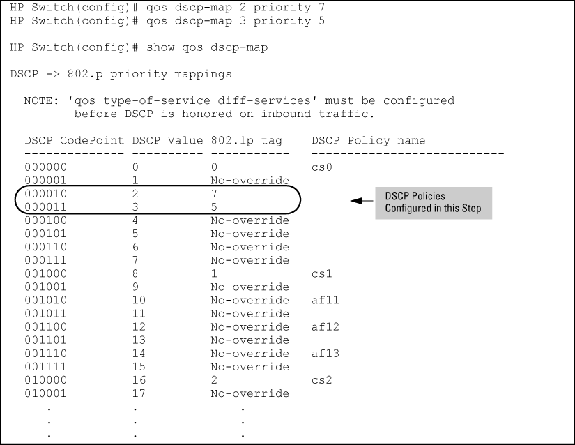 Assigning priorities to the specified DSCP codepoints