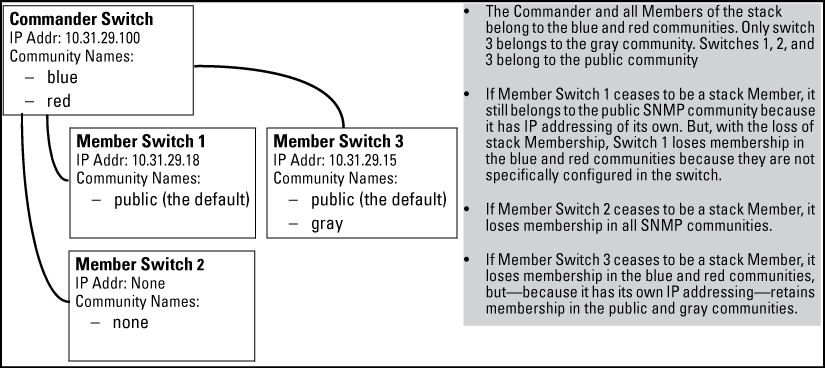 An SNMP community operation with stacking