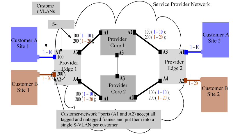 QinQ configuration example