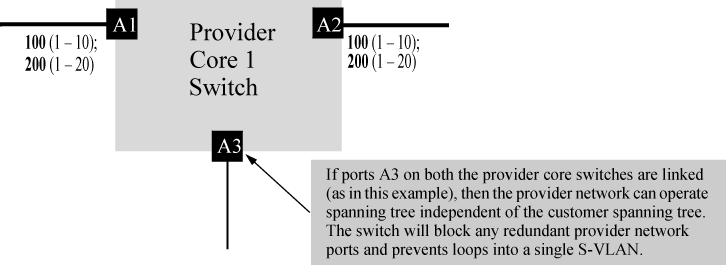 Configuration example: Core 1 Switch