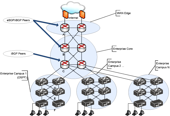 Solution 1 — Campus iBGP