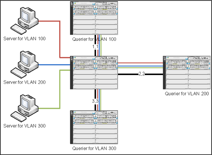 Example of unknown multicast traffic flooding on all ports connected to a querier for any VLAN