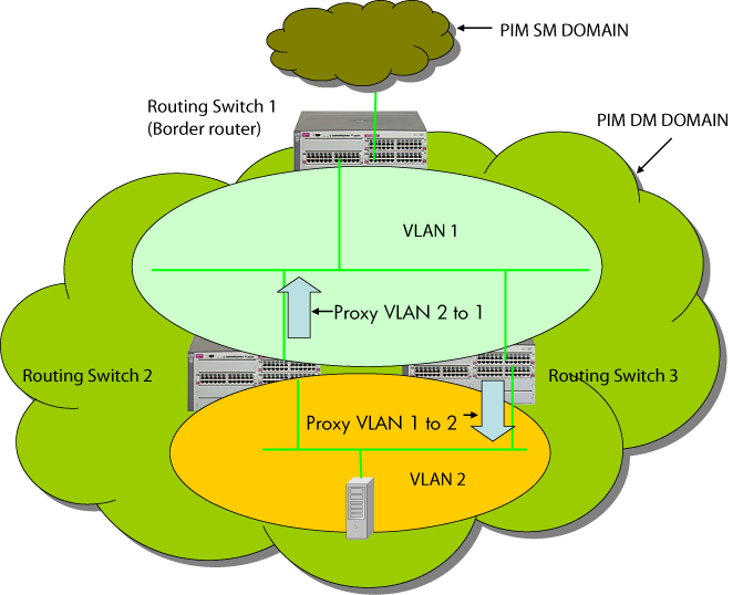 Proxy loop scenario