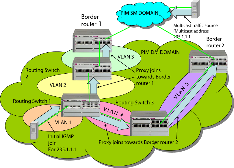 IGMP proxy example