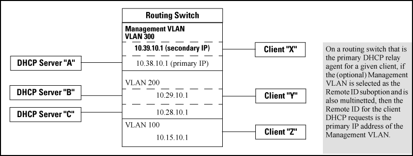 DHCP Option 82 when using the management VLAN as the remote ID suboption