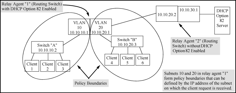 Example of a DHCP Option 82 application