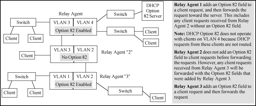 Example of DHCP Option 82 Operation in a Network with a Non-Compliant Relay Agent