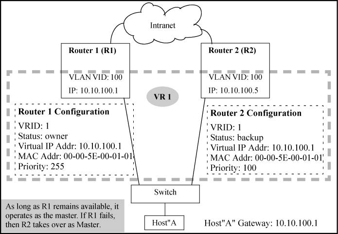 Example of using VRRP to provide redundant network access