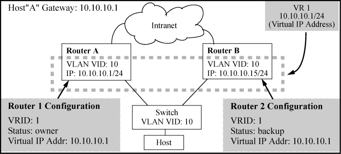 VIP assignment for owner and backup